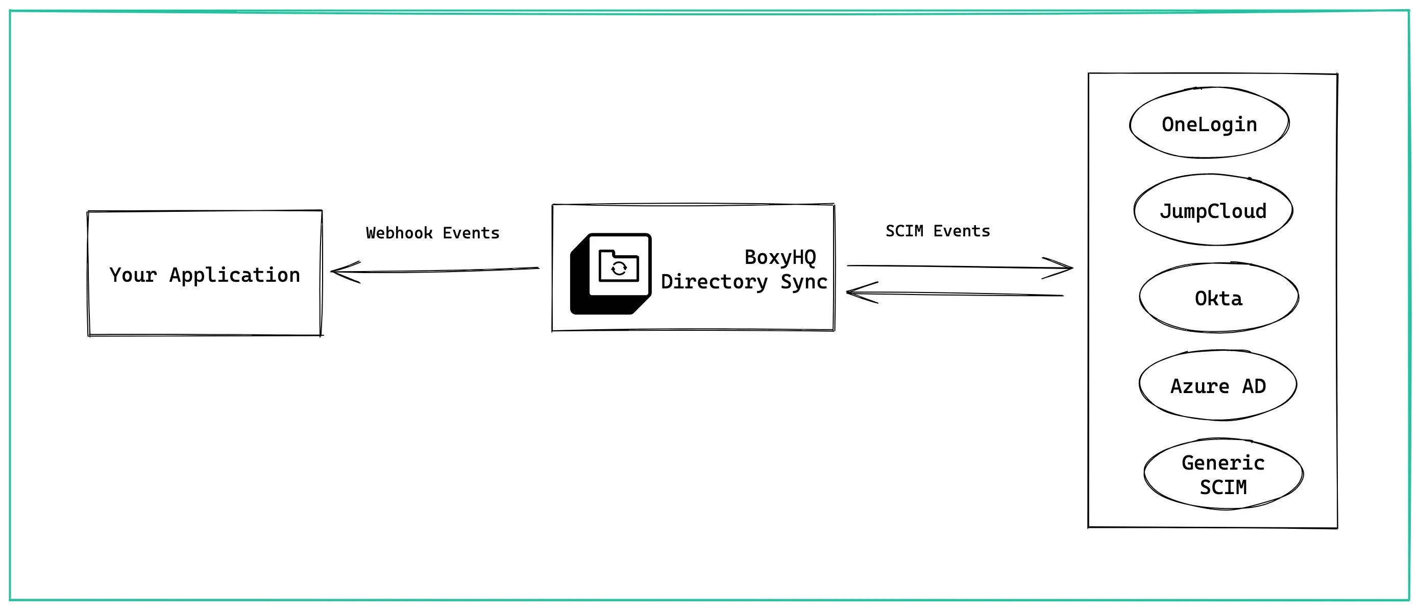 Directory Sync Connection