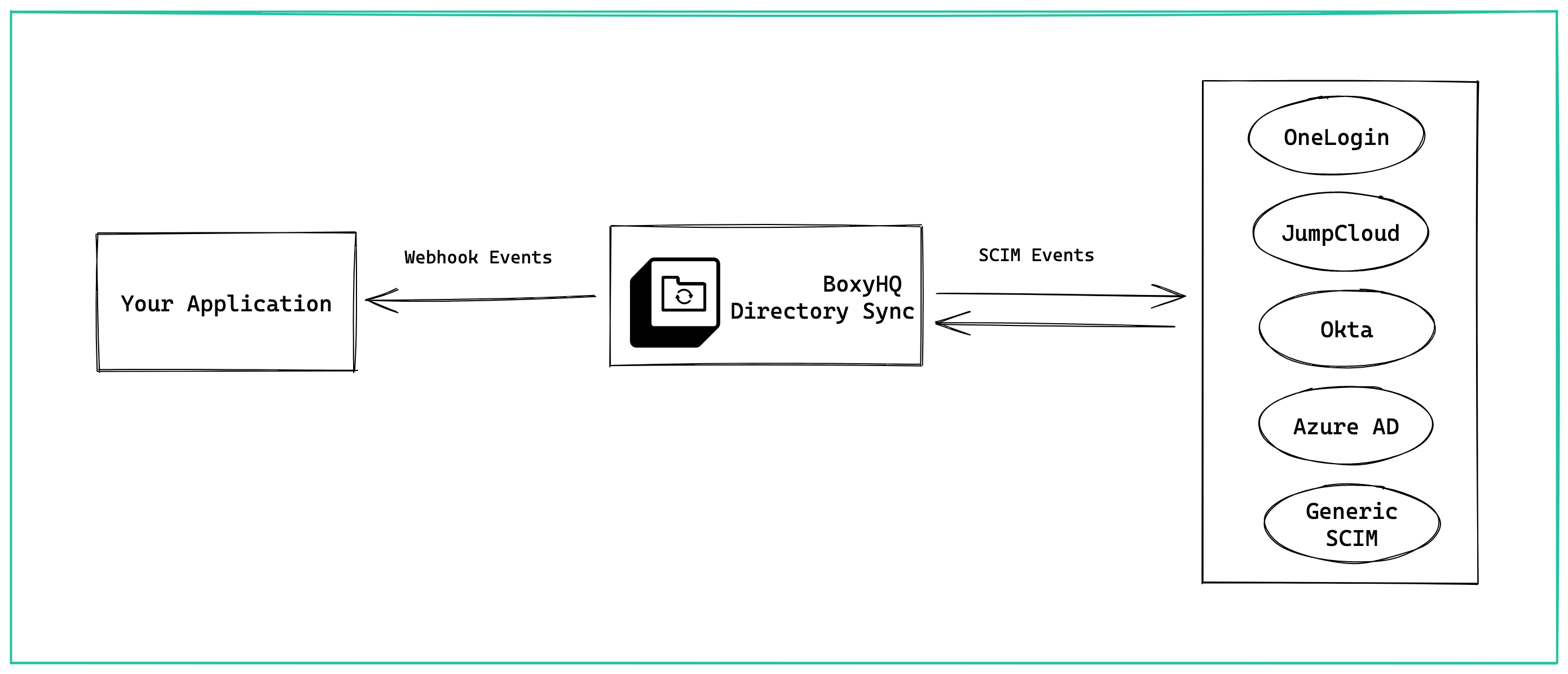 Directory Sync Flow