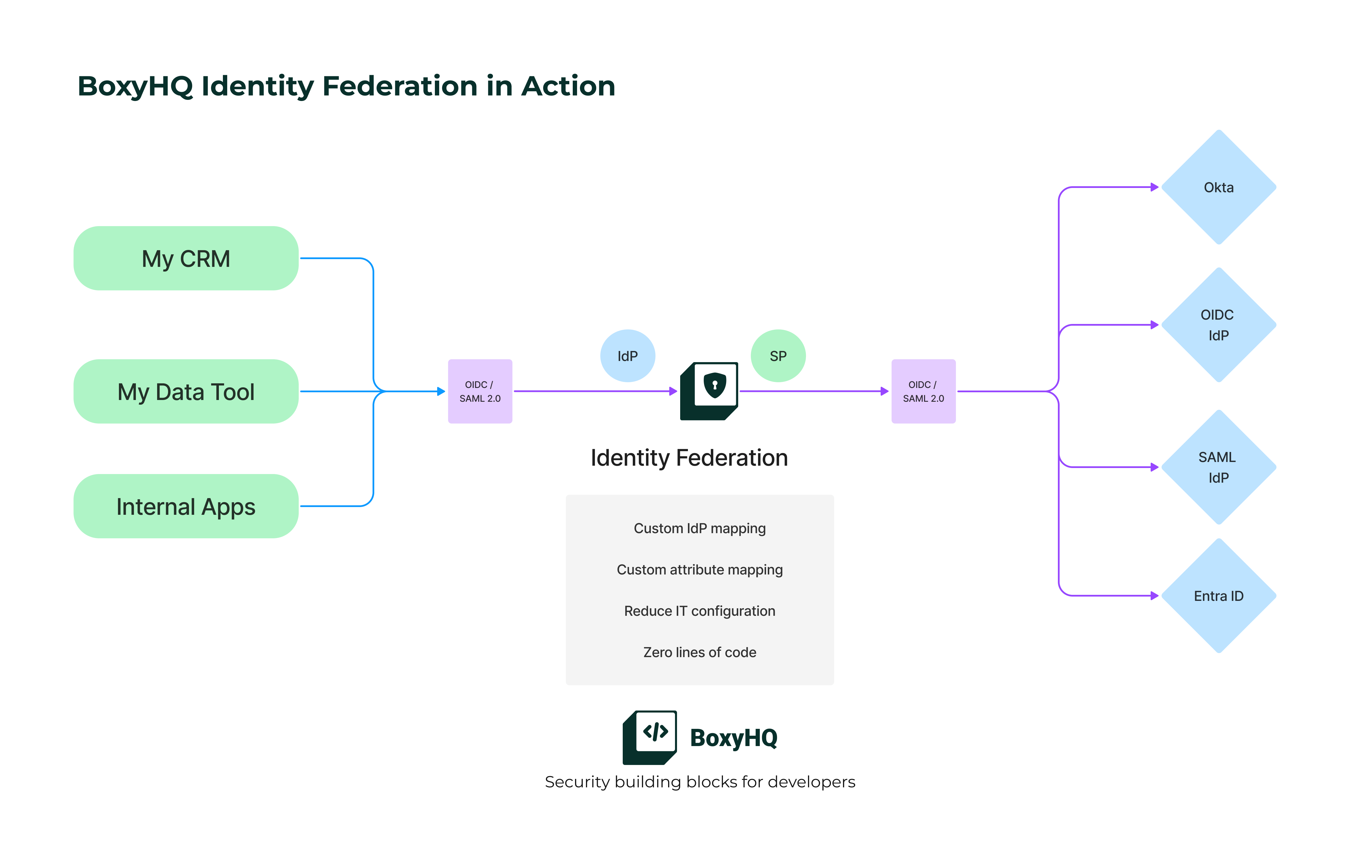 The image displays BoxyHQ&#39;s Identity Federation solution, which allows internal applications like CRM and data tools to connect with various identity providers (IdPs) like Okta, OIDC, SAML, and Entra ID through a secure proxy. This proxy handles custom IdP mapping, attribute mapping, and reduces IT configuration complexity while requiring zero code changes. The solution enables seamless identity management across diverse customer-facing applications with different identity protocols.