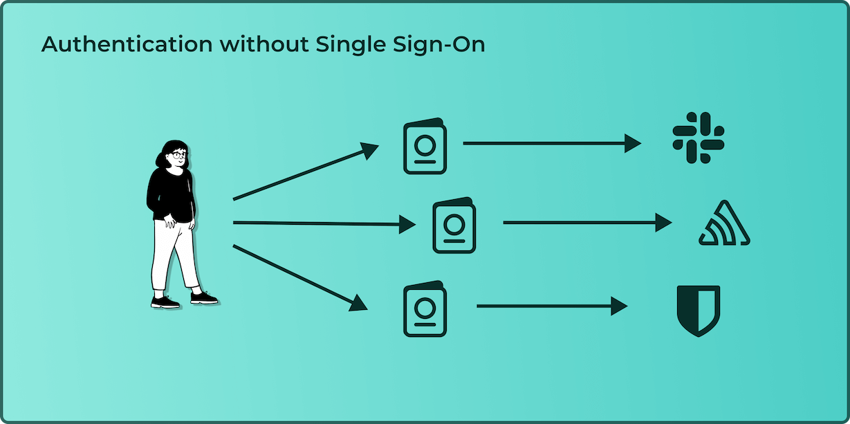 llustration of a person facing three separate authentication processes leading to different services highlighting the complexity without Single Sign-On.