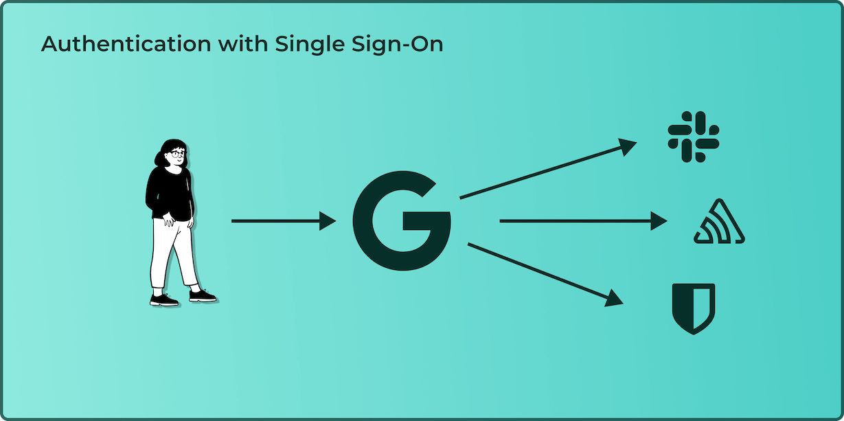 Graphic showing streamlined authentication with Single Sign-On where a figure is connected to a single IdP, which leads to different services symbolizing simplified access to multiple services.