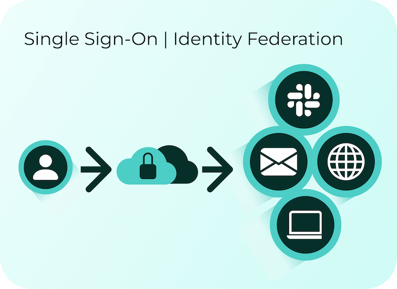 Illustration of Single Sign-On and Identity Federation process with five icons representing a user, secure cloud, sync, email, and computer.