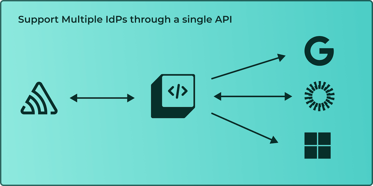 An image depicting a diagram illustrating single sign-on integration using BoxyHQ, with multiple Identity Providers (IdPs) connected through a single API for simplified authentication.
