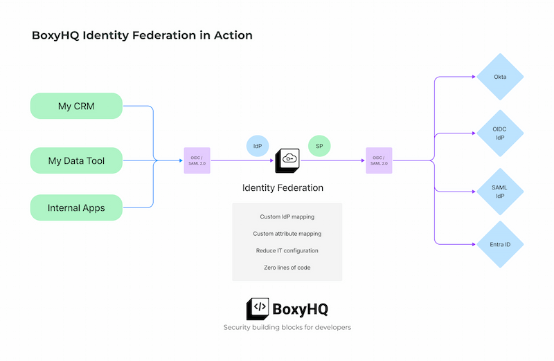 The image shows an identity federation flow managed by BoxyHQ. Internal apps like CRM and data tools connect to an Identity Provider using OIDC/SAML 2.0. The Identity Provider then connects to a Service Provider, which interfaces with external identity providers like Okta, SAML IdP, and Entra ID. Key features include custom mappings, reduced IT configuration, and zero code changes.