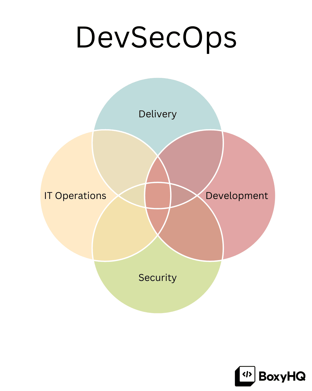 What is DevOps and how has it evolved into DevSecOps